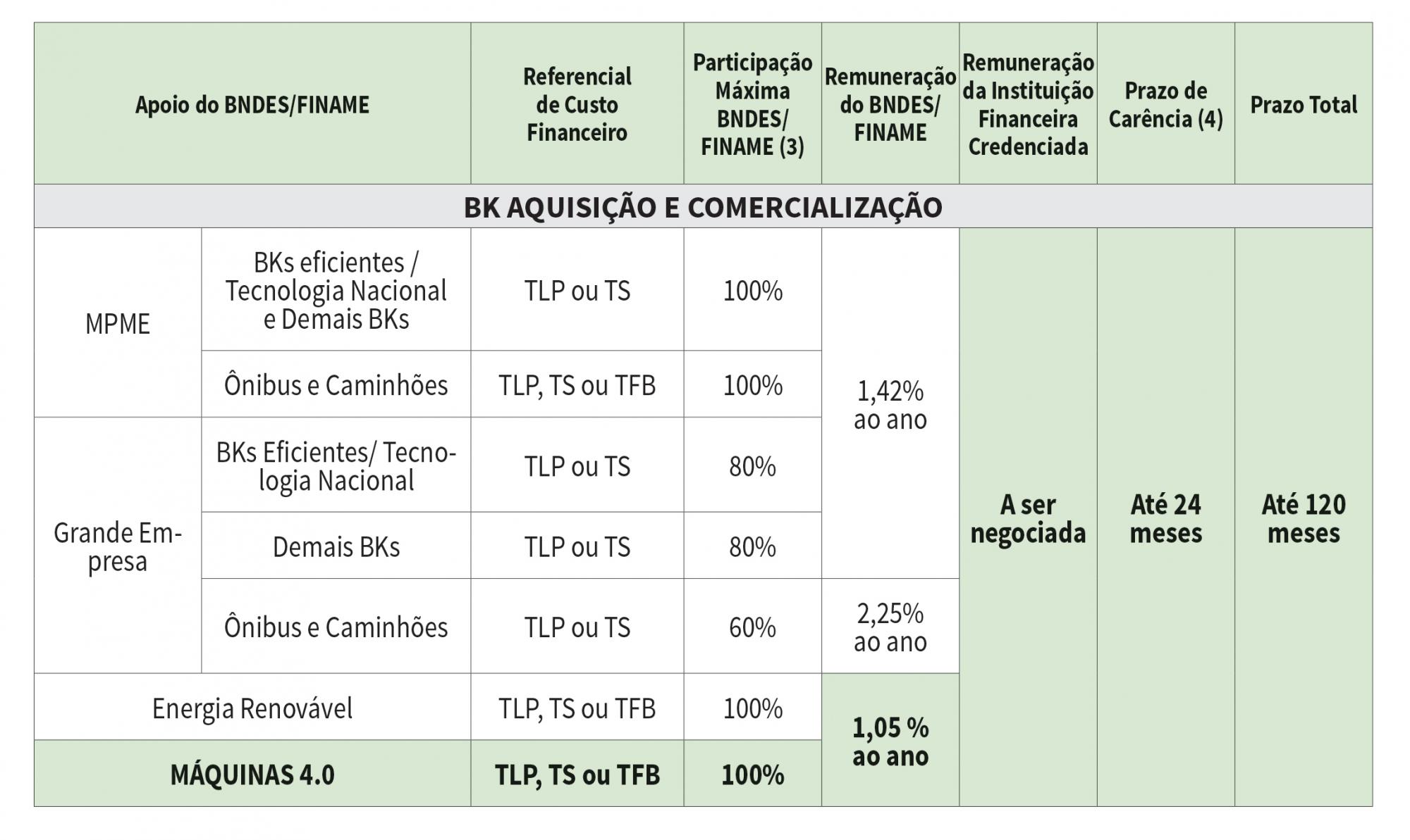 Tabela BNDS