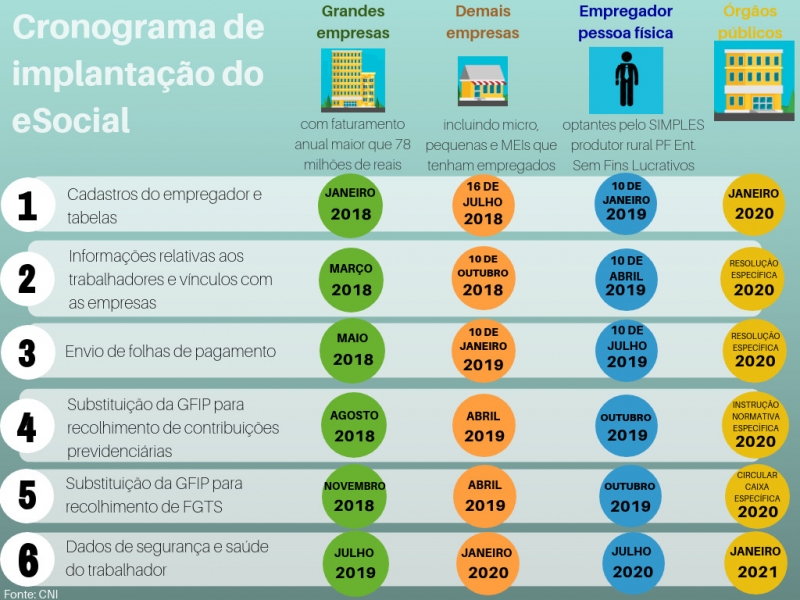 cronograma de implantacao do esocial credito cni 8710347